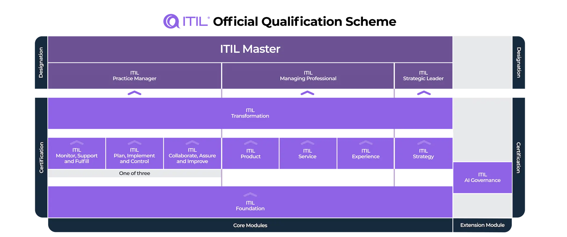 ITIL (Version 5) minősítési rendszer